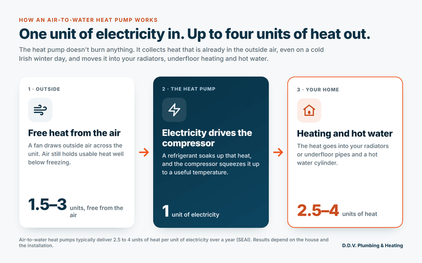 Infographic: one unit of electricity plus 1.5 to 3 units of free heat from the outside air gives 2.5 to 4 units of heat for radiators, underfloor heating and hot water